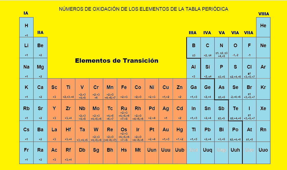 Numero de oxidacion